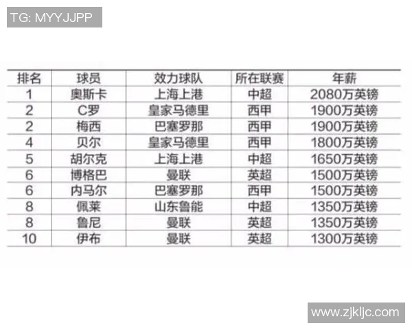 全球足球明星2022年收入排行榜揭晓谁是最高收入者 全球足球明星2022年收入排行榜揭晓谁是最高收入者